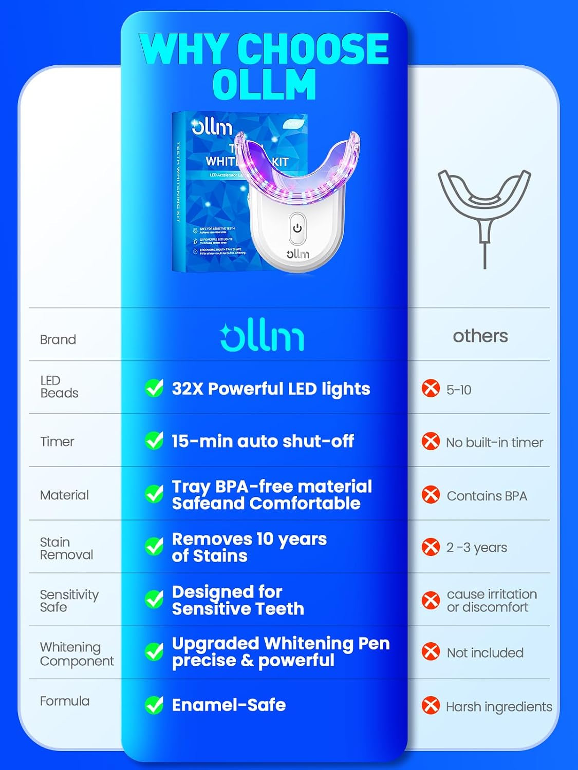 Teeth Whitening Kit for Sensitive Tooth: Professional Whitening Gel Pens Strips Dental Kit, 32X LED Light White Personal Care Products, 35% Carbamide Peroxide Whitener, Beauty Tools for Home